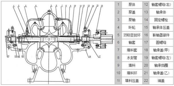 單級雙吸離心泵的結(jié)構(gòu)