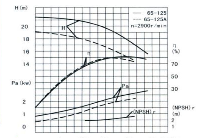 熱水循環泵性能曲線圖